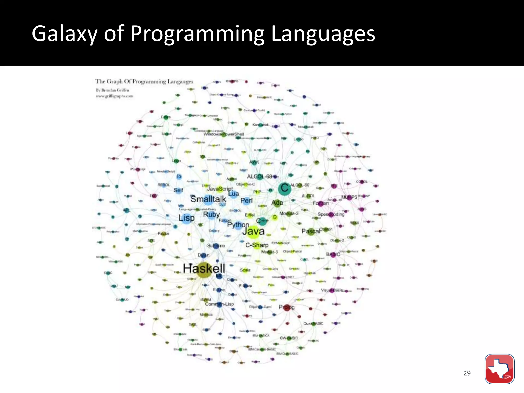 29
Galaxy of Programming Languages
 