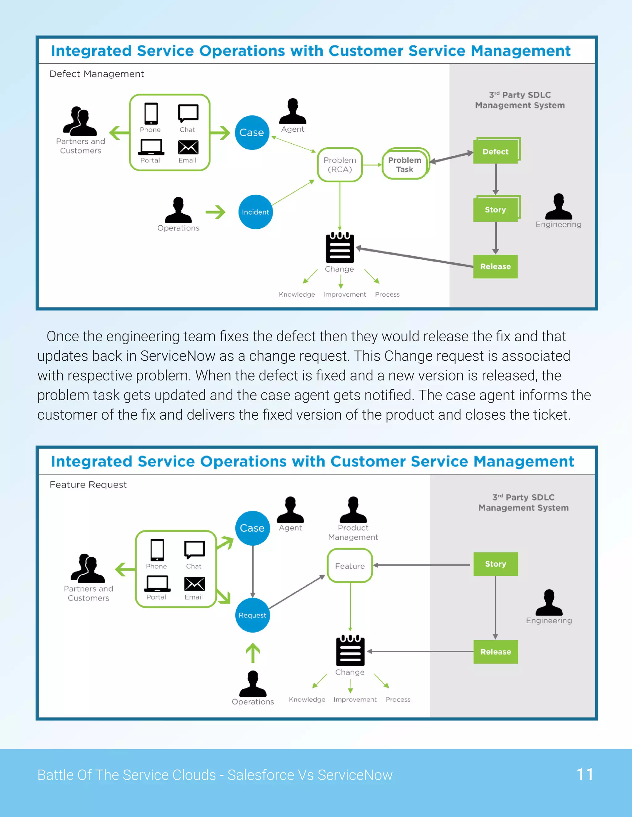 11Battle Of The Service Clouds - Salesforce Vs ServiceNow
Once the engineering team fixes the defect then they would release the fix and that
updates back in ServiceNow as a change request. This Change request is associated
with respective problem. When the defect is fixed and a new version is released, the
problem task gets updated and the case agent gets notified. The case agent informs the
customer of the fix and delivers the fixed version of the product and closes the ticket.
 