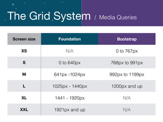 The Grid System
Screen size Foundation Bootstrap
XS N/A 0 to 767px
S 0 to 640px 768px to 991px
M 641px -1024px 992px to 1199px
L 1025px - 1440px 1200px and up
XL 1441 - 1920px N/A
XXL 1921px and up N/A
/ Media Queries
 
