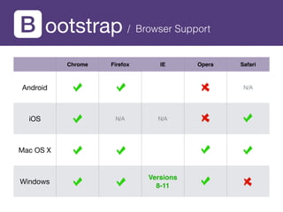 ootstrap / Browser Support
Chrome Firefox IE Opera Safari
Android N/A
iOS N/A N/A
Mac OS X
Windows
Versions 
8-11
 