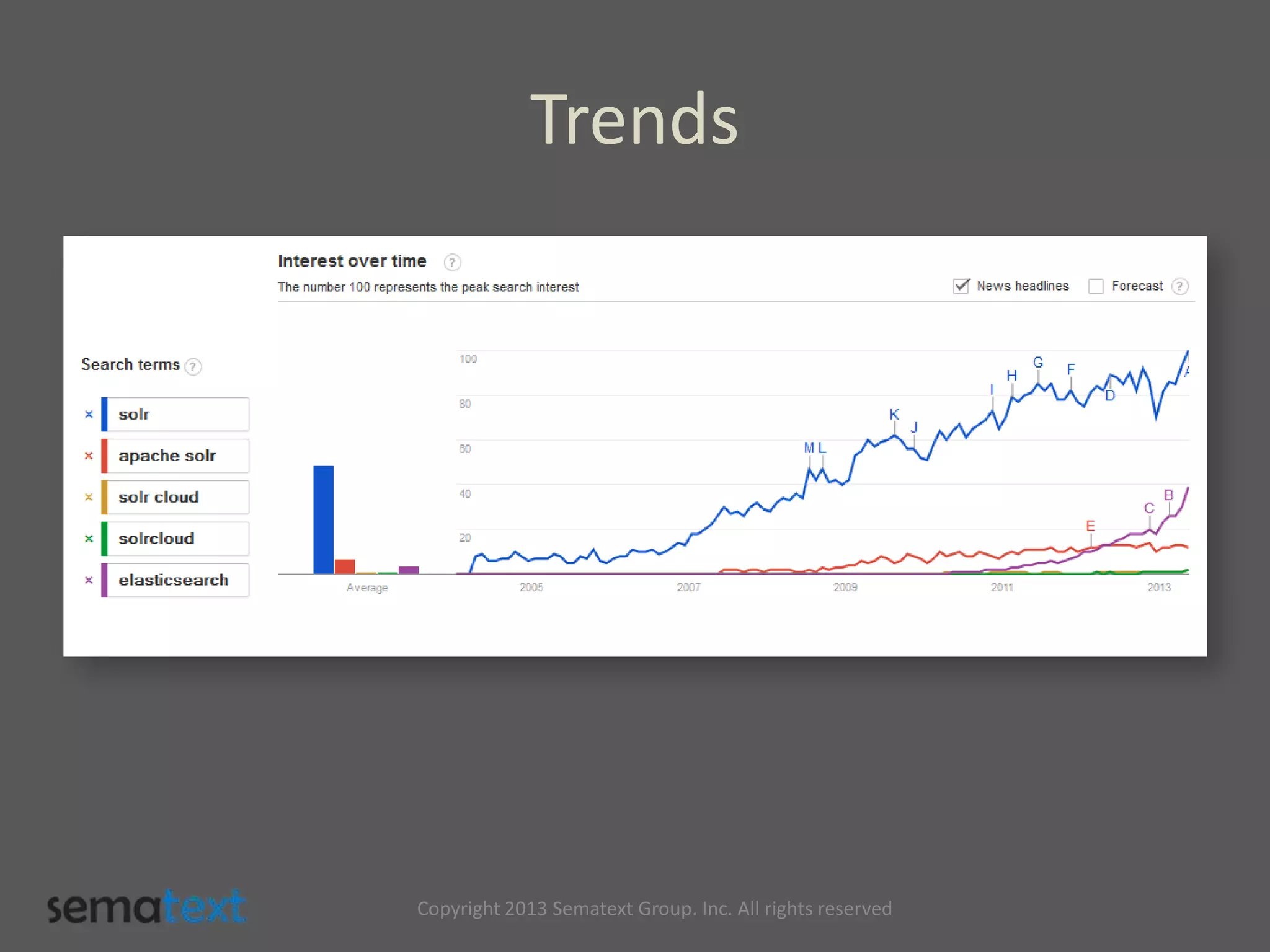 Trends
Copyright 2013 Sematext Group. Inc. All rights reserved
 