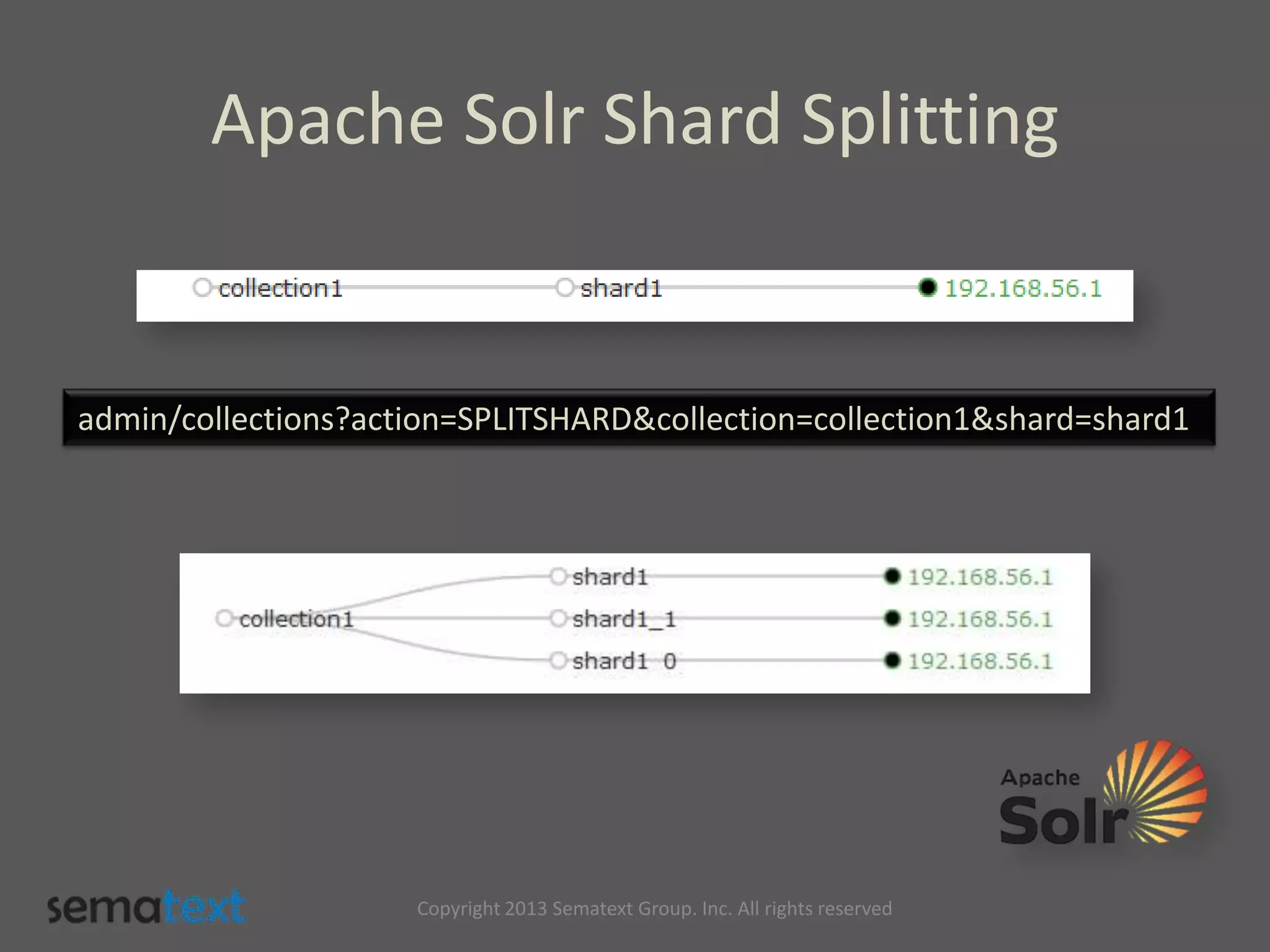 Apache Solr Shard Splitting
Copyright 2013 Sematext Group. Inc. All rights reserved
admin/collections?action=SPLITSHARD&collection=collection1&shard=shard1
 