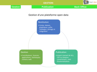 GESTION 
Gestion Publication Back Office 
Gestion d'une plateforme open data 
 