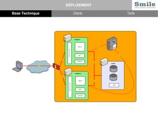 DÉPLOIEMENT 
Base Technique Clients Tarifs 
 
