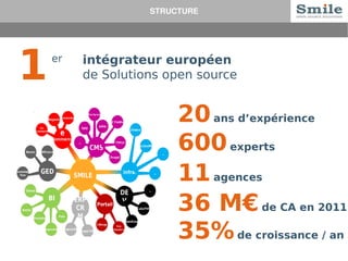 STRUCTURE 
1 
er 
intégrateur européen 
de Solutions open source 20 ans d’expérience 
600 experts 
11 agences 
36 M€ de CA en 2011 
35% de croissance / an 
 