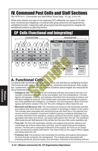 5-22 (Mission Command) III. CP Organization/Operations
Mission
Command
IV. Command Post Cells and Staff Sections
Ref: ATTP 5-0.1, Commander and Staff Officer Guide (Sept. ‘11), pp. 3-4 to 3-8.
While each echelon and type of unit organizes CP’s differently, two types of CP cells
exist: functional and integrating. Functional cells group personnel and equipment by
warfighting function. Integrating cells group personnel and equipment to integrate the
warfighting functions by planning horizon.
A. Functional Cells
Functional cells coordinate and synchronize forces and activities by warfighting function.
The functional cells within a CP are intelligence, movement and maneuver, fires, protec-
tion, sustainment, and command and control. Echelons above brigade are resourced for
all six functional cells.
•	 Intelligence Cell. The intelligence cell coordinates activities and systems that help com-
manders understand the enemy, terrain and weather, and civil considerations. The intel-
ligence cell requests, receives, and analyzes information from all sources to produce and
distribute intelligence products. This includes tasks associated with intelligence prepara-
tion of the battlefield and intelligence, surveillance, and reconnaissance. Most of the intel-
ligence staff section resides in this cell. The unit’s intelligence officer leads this cell.
•	 Movement and Maneuver Cell. The movement and maneuver cell coordinates activities
and systems that move forces to achieve a position of advantage in relation to the enemy.
This includes tasks associated with combining forces with direct fire or fire potential (ma-
neuver) and force projection (movement) related to gaining a positional advantage over
an enemy. Elements of the operations, airspace command and control, aviation, engineer,
geospatial information and service, and space staff sections form this cell. The operations
officer leads this cell. Staff elements in this cell also form the core of the current operations cell.
•	 Fires Cell. The fires cell coordinates activities and systems that provide collective and
coordinated use of Army indirect fires, joint fires, and C2 warfare through the targeting
process. The fires cell is comprised of elements of fire support, Air Force (or air compo-
nent), and electronic warfare staff section. The chief of fires (or fire support officer brigade
and below) leads this cell.
•	 Protection Cell. The protection cell coordinates the activities and systems that preserve
the force through composite risk management. This includes tasks associated with
protecting personnel, physical assets, and information. Elements of the following staff sec-
CP Cells (Functional and Integrating)
Long-Range
Planning
Mid-Range
Planning
Short-Range
Planning &
Execution
Develops initial
OPLAN/OPORD
Plans for follow-on
phases (sequels)
Develops branch
contingency plans
Assesses long-range
progress of
operatons
Refines and modifies
OPLANS and
OPORDs based on
current situation
Develops branches
Assesses mid-range
progress of operations
Issues OPORDs,
FRAGOs and
WARNOs
Monitors, evaluates,
directs and controls
execution of orders
Conducts limited
short-term planning
Conducts operation
update and
assessment brief
Plans Future Ops Current Ops
“What next?” “What if?” “What is.”
OPLAN/
OPROD
OPLAN/
OPROD/
FRAGO
OPORD/
FRAGO
Months/Weeks Weeks/Days Days/Hours
IntegratingCells
Fires
Plans
Future
Current
Ops
Ops
Intelligence
Movement&
Maneuver
Protection
Sustainment
Command&
Control
Staff Elements
Functional Cells Integrating Cells
Sam
ple
 