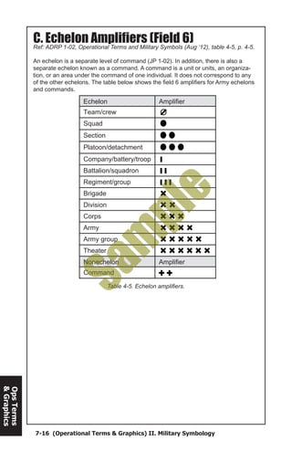 7-16 (Operational Terms & Graphics) II. Military Symbology
OpsTerms
&Graphics
C. Echelon Amplifiers (Field 6)Ref: ADRP 1-02, Operational Terms and Military Symbols (Aug ‘12), table 4-5, p. 4-5.
An echelon is a separate level of command (JP 1-02). In addition, there is also a
separate echelon known as a command. A command is a unit or units, an organiza-
tion, or an area under the command of one individual. It does not correspond to any
of the other echelons. The table below shows the field 6 amplifiers for Army echelons
and commands.
Table 4-5. Echelon amplifiers.
Echelon Amplifier
Team/crew
Squad
Section
Platoon/detachment
Company/battery/troop
Battalion/squadron
Regiment/group
Brigade
Division
Corps
Army
Army group
Theater
Nonechelon Amplifier
Command
Sam
ple
 