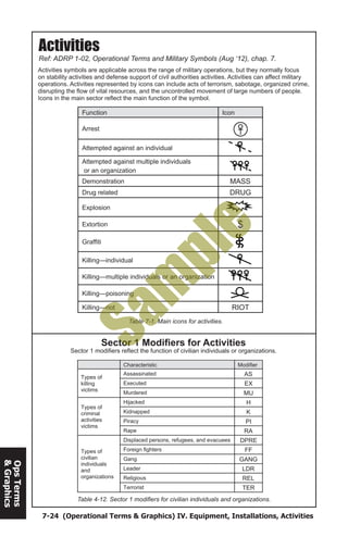 7-24 (Operational Terms & Graphics) IV. Equipment, Installations, Activities
OpsTerms
&Graphics
Activities
Ref: ADRP 1-02, Operational Terms and Military Symbols (Aug ‘12), chap. 7.
Activities symbols are applicable across the range of military operations, but they normally focus
on stability activities and defense support of civil authorities activities. Activities can affect military
operations. Activities represented by icons can include acts of terrorism, sabotage, organized crime,
disrupting the flow of vital resources, and the uncontrolled movement of large numbers of people.
Icons in the main sector reflect the main function of the symbol.
Table 7-1. Main icons for activities.
Sector 1 Modifiers for Activities
Sector 1 modifiers reflect the function of civilian individuals or organizations.
Table 4-12. Sector 1 modifiers for civilian individuals and organizations.
Characteristic Modifier
Types of
killing
victims
Assassinated AS
Executed EX
Murdered MU
Types of
criminal
activities
victims
Hijacked H
Kidnapped K
Piracy PI
Rape RA
Types of
civilian
individuals
and
organizations
Displaced persons, refugees, and evacuees DPRE
Foreign fighters FF
Gang GANG
Leader LDR
Religious REL
Terrorist TER
Function Icon
Arrest
Attempted against an individual
Attempted against multiple individuals
or an organization
Demonstration MASS
Drug related DRUG
Explosion
Extortion $
Graffiti
Killing—individual
Killing—multiple individuals or an organization
Killing—poisoning
Killing—riot RIOT
Sam
ple
 
