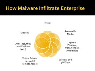 Email


                                    Removable
    Mobiles
                                      Media


                                       Laptops
ATM (Yes, they
                                      (Personal,
 run Windows
                                    Work, Vendor,
     too !)
                                     Contractor)


     Virtual Private
                               Wireless and
       Network /
                                3G/Edge
     Remote Access
 