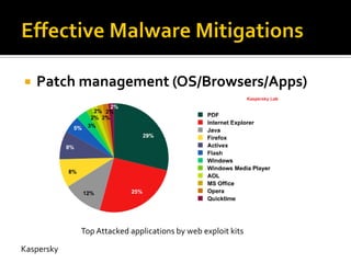    Patch management (OS/Browsers/Apps)




            Top Attacked applications by web exploit kits

Kaspersky
 