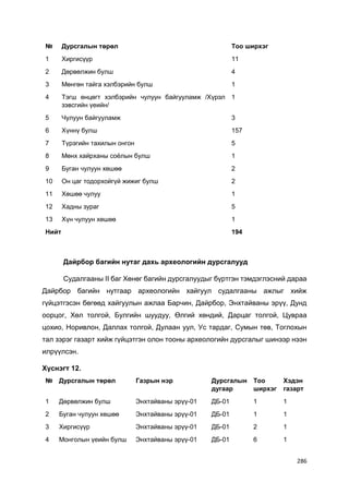286
№ Дурсгалын төрөл Тоо ширхэг
1 Хиргисүүр 11
2 Дөрвөлжин булш 4
3 Мөнгөн тайга хэлбэрийн булш 1
4 Тэгш өнцөгт хэлбэрийн чулуун байгууламж /Хүрэл
зэвсгийн үеийн/
1
5 Чулуун байгууламж 3
6 Хүннү булш 157
7 Түрэгийн тахилын онгон 5
8 Мөнх хайрханы соёлын булш 1
9 Буган чулуун хөшөө 2
10 Он цаг тодорхойгүй жижиг булш 2
11 Хөшөө чулуу 1
12 Хадны зураг 5
13 Хүн чулуун хөшөө 1
Нийт 194
Дайрбор багийн нутаг дахь археологийн дурсгалууд
Судалгааны II баг Хөнөг багийн дурсгалуудыг бүртгэн тэмдэглэсний дараа
Дайрбор багийн нутгаар археологийн хайгуул судалгааны ажлыг хийж
гүйцэтгэсэн бөгөөд хайгуулын ажлаа Барчин, Дайрбор, Энхтайваны эрүү, Дунд
оорцог, Хөл толгой, Булгийн шуудуу, Өлгий хөндий, Дарцаг толгой, Цувраа
цохио, Норивлон, Даллах толгой, Дулаан уул, Ус тардаг, Сумын төв, Тоглохын
тал зэрэг газарт хийж гүйцэтгэн олон тооны археологийн дурсгалыг шинээр нээн
илрүүлсэн.
Хүснэгт 12.
№ Дурсгалын төрөл Газрын нэр Дурсгалын
дугаар
Тоо
ширхэг
Хэдэн
газарт
1 Дөрвөлжин булш Энхтайваны эрүү-01 ДБ-01 1 1
2 Буган чулуун хөшөө Энхтайваны эрүү-01 ДБ-01 1 1
3 Хиргисүүр Энхтайваны эрүү-01 ДБ-01 2 1
4 Монголын үеийн булш Энхтайваны эрүү-01 ДБ-01 6 1
 