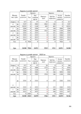 306
Адууны сү ргийн эргэлт 2022 он
Малын
нас, хүйс
Эхний
үлдэгдэл
Орлого Зарлага
Эцсийн
үлдэгдэлТөл
Нас
дэвшиж
ирсэн
Борлуу-
лалт
Зүй бус
хорогдол
Ахлах
насанд
дэвшсэн
Азарга 0 517 0 57 57 0 0 517
4
настай
эр 3107 0 3002 2863 140 0 3107
эм 10332 0 1148 683 465 0 10332
3
настай
эр 3204 0 3204 0 144 3060 3204
эм 3204 0 3204 1912 144 1148 3204
2
настай
эр 3355 0 3355 0 151 3204 3355
эм 3355 0 3355 0 151 3204 3355
1
настай
эр 3513 0 3513 0 158 3355 3513
эм 3513 0 3513 0 158 3355 3513
Төл 0 7026 0 0 0 7026 0
Дүн 34100 7026 24351 5515 1511 24351 34100
Адууны сү ргийн эргэлт 2023 он
Малын
нас, хүйс
Эхний
үлдэгдэл
Орлого Зарлага
Эцсийн
үлдэгдэлТөл
Нас
дэвшиж
ирсэн
Борлуу-
лалт
Зүй бус
хорогдол
Ахлах
насанд
дэвшсэн
Азарга 0 517 0 57 26 0 0 548
4
настай
эр 3107 0 3000 1373 142 0 4593
эм 10332 0 1148 57 471 0 10952
3
настай
эр 3204 0 3202 0 146 3058 3202
эм 3204 0 3202 1910 146 1148 3202
2
настай
эр 3355 0 3353 0 153 3202 3353
эм 3355 0 3353 0 153 3202 3353
1
настай
эр 3513 0 3472 0 160 3353 3472
эм 3513 0 3472 0 160 3353 3472
Төл 0 6943 0 0 0 6943 0
Дүн 34100 6943 24259 3366 1531 24259 36146
 