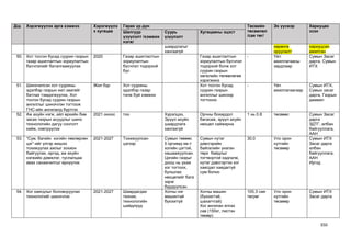 350
Д/д Хэрэгжүүлэх арга хэмжээ Хэрэгжүүлэ
х хугацаа
Гарах үр дүн Төсвийн
төсөөлөл
/сая төг/
Эх үүсвэр Хариуцах
эзэнШалгуур
үзүүлэлт /хэмжих
нэгж/
Суурь
үзүүлэлт
Хугацааны эцэст
шаардлагыг
хангаагүй
хөрөнгө
оруулалт
хариуцсан
ажилтан
50. Хот тосгон бусад суурин газрын
газар ашиглалтын зориулалтын
бүсчлэлийг баталгаажуулах
2020 Газар ашиглалтын
зориулалтын
бүсчлэл тодорхой
бус
Газар ашиглалтын
зориулалтын бүсчлэл
тодорхой болж хот
суурин газрын
хөгжлийн төлөвлөгөө
хэрэгжинэ
- Үйл
ажиллагааны
зардлаар
Сумын Засаг
дарга, Сумын
ИТХ
51. Шинэчилсэн хот суурины
эдэлбэр газрын хил заагийг
батлах тэмдэгжүүлэх, Хот
тосгон бусад суурин газрын
ангиллыг шинэчлэн тогтоож
ГНС-ийн ангилалд бүртгэх
Жил бүр Хот суурины
эдэлбэр газар
тэлж буй хэмжээ
Хот тосгон бусад
суурин газрын
ангиллыг шинээр
тогтооно
- Үйл
ажиллагаагаар
Сумын ИТХ,
Сумын засаг
дарга, Газрын
даамал
52. Аж ахуйн нэгж, айл өрхийн бие
засах газрын асуудлыг шинэ
технологийн дагуу сонголт
хийж, нэвтрүүлэх
2021 оноос тоо Хүрэлцээ,
Эрүүл ахуйн
шаардлага
хангахгүй
Орчны бохирдол
багасаж, эрүүл ахуйн
нөхцөл сайжирна
1 нь 0.8 төсвөөс Сумын Засаг
дарга
ЗДТГ, албан
байгууллага,
ААН
53. “Сум, багийн хогийн төвлөрсөн
цэг”-ийг үлгэр жишээ
тохижуулах ажлыг зохион
байгуулах, иргэд, аж ахуйн
нэгжийн дэмжлэг, туслалцаа
авах санаачилгыг өрнүүлэх
2021-2027 Тохижуулсан
цэгээр
Сумын төвөөс
5 орчимд км-т
хогийн цэгтэй,
хашаажуулсан.
Цэгийн газрыг
доош нь ухаж
хог тогтоох,
булшлах
нөхцөлийг бага
зэрэг
бүрдүүлсэн.
Сумын нутаг
дэвсгэрийн
байгалийн унаган
төрх байдлыг
тогтвортой хадгалж,
нутаг дэвсгэртээ хог
хаягдал хаядаггүй
сум болно
30,0 Улс орон
нутгийн
төсвөөр
Сумын ИТХ
Засаг дарга
албан
байгууллага,
ААН
Иргэд
54. Хог хаягдлыг боловсруулах
технологийг шинэчлэх
2021-2027 Шаардагдах
техник,
технологийн
шийдлүүд
Хогны нэг
машинтай
бүхээггүй
Хогны машин
(бүхээгтэй,
шахагчтай)
Хог ангилан ялгах
сав (150кг, листэн
төмөр)
105.3 сая
төгрөг
Улс орон
нутгийн
төсвөөр
Сумын ИТХ
Засаг дарга
 