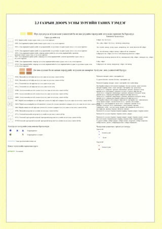 2.3 ГАЗРЫН ДООРХ УСНЫ ЗУРГНЙН ТАННХ ТЭМДЭГ
Нүх сүв үеүдэд агуулагдсан усжилттай ба ан цав үеүдийн төрлүүдийг агуулсан горизонт ба бүрдлүүд
2
2 2
Гарал үүслийн нэр
1010. Орчин үеийн, голын хурдас дахь ус агуулсан горизонт
1020. Дээд дөрөвдөгч-орчин үеийн голын хурдас дахь ус агуулсан горизонт
1021а. Дээд дөрөвдөгч-орчин үеийн, нуур-пролювийн, нуур-голын, нуурын хурдас дахь ус агуулсан горизонт
1021Ь. Дээд дөрөвдөгч-орчин үеийн, нуур-пролювийн, нуур-голын, нуурын хурдас дахь ус агуулсан горизонт
1022а. Дээд дөрөвдөгч-орчин үеийн, ховроор орчин үеийн ба дунд-дээд дөрөвдөгчийн, пролюви,
пролюви-голын хурдас дахь ус агуулсан горизонт
1023. Дээд дөрөвдөгч-орчин үеийн, ховроор дунд-дээд дөрөвдөгчийн, делюви-пролювийн хурдас дахь ус
агуулсан горизонт
ЮЗОЬ. Дээд дөрөвдөгчийн, ховроор дунд-дээд дөрөвдөгчийн голын хурдас дахь ус агуулсан горизонт
1031Ь. Дээд дөрөвдөгчийн, ховроор дунд-дээд дөрөвдөгчийн ба дунд дөрөвдөгчийн нуурын, нуур-голын хурдас дахь
ус агуулсан горизонт
Зонхилох чулуулгууд
Сайрга, элс, бул чулуу
Элс, сайр, сайрга, бул чулуу, элсэнцэр, шавранцар
Элс, наанги, шавар, хүлэр, мараа, шавранцар, элс, элсэн чигжээстэй сайрга
Элс, элстэй шавар, сайргат шавар, сайргатай элс, шавранца
Сайргархаг элс, сайрга, бул чулуутай шавранцар чигжээст сайрга
Шавранцар-элсэнцэр чигжээстэй муу мөлгөржсөн хайр, хайрга, шаварлаг элс, хайрга
Сайр, сайрга
Сайргархаг элс, шавар, шавранцар, сайрга, лаг шавар
Ан цав-судлын ба ан цавын төрлүүдийг агуулсан ан цавархаг чулуулаг дахь усжилттай бүсүүд
4010а. Мезозойн настай эффузив чулуулгуудын ан цав дахь усжилттай бүс
4010у. Мезозойн настай эффузив чулуулгуудын ан цав дахь усжилттай бүс
4011а. Палеозойн настай эффузив чулуулгуудын ан цав дахь
4011§. Палеозойн настай эффузив чулуулгуудын ан цав дахь
4050Ь. Дунд палеозойн настай тунамал чулуулгуудын ан цав дахь усжилттай бүс
4050у. Дунд палеозойн настай тунамал чулуулгуудын ан цав дахь усжилттай бүс
4060Ь. Доод палеозойн настай тунамал чулуулгуудын ан цав дахь усжилттай бүс
4063. Рифей-доод кембрийн настай эффузив-тунамал ба эффузив хувирмал чулуулгуудын ан цав дахь усжилттай бүс
занар-эпидот-хлорит, туф-метаэлсэн чулуу, гравлит, метаалевро
4064Ь. Рифей-доод кембрийн настай шохойлог тунамал ба тунамал шохойлог хувирмал чулуулгуудын ан цав дахь усжилтга&^&р чулуу, метаморфжсон элсэн чулуу, алевролит, шохойн чулуу,
доломит, цахиурлаг чулуу, конгломерат, занар, кварцит, мрамор,
Амфиболит, гнейс, талстлаг занар, кварцит, метаморфжсон элсэн чулуу,
Хүчиллэг-липарит, дацит, тэдгээрийнтуф
Суурьлаг-базальт, андезит-базальт, тэдгээрийн туф
Хүчиллэг-порфир липарит, дацит, тэдгээрийн туф, альбитофир
Янз бүрийн найрлагатай андезит-порфирит, базальт андезит, дацит-андезит,
липарит-порфир, дацит, дацит-липарит тэдгээрийн туф, трахиандез
Элсэн чулуу, алевролит, аргеллит, конгломерат, гравлит, шаварлаг занар,
шохойн чулуу, конломерат, хүчиллэг, дундлаг, суурилаг эффузив,зар
Элсэн чулуу, алевролит, конгломерат, гравелит, шаварлаг-цахиурлаг занар,
шохойн чулуу, ховроор янз бүрийн найрлагатай эффузив чулуу
Элсэн чулуу, алевролит, конгломерат, гравелит, шаварлаг-цахиурлаг занар,
шохойн чулуу, ховроор янз бүрийн найрлагатай эффузив чулуу
Янз бүрийн найрлагатай хувирмал эффузив ба тэдгээрийн туф, туфцахиурлаг,
4066. Рифейн өмнөх настай эффузив-тунамал ба тунамал хувирмал чулуулгуудын ан цав дахь усжилттай бүс
4070а. Мезозойн интрузив чулуулгийн ан цав дахь усжилттай бүс
4071а. Палеозой-мезозойн интрузив чулуулгийн ан цав дахь усжилттай бүс
4072а. Палеозой, протерозой-палеозой, протерозой-интрузив чулуулгийн ан цав дахь усжилттай бүс
4072Ь.Палеозой, протерозой-палеозой, протерозой-интрузив чулуулгийн ан цав дахь усжилттай бүс
Тулгуур уст цэгүүдийн усны анионы бүрэлдэхүүн
о
0
■ А Гидрокарбонат
А Гидрокарбонат-сульфат
--------------- Усны эрдэсжилтийн изошугам
Цэвдэг чулуулгийн тархалтын хүрээ
Тасалданги
метаэффузив, мрамор, боржин, мигматит, филлит
Хүчиллэг ба дундлаг-боржин,боржин-порфир, боржин диорит, боржин сиенит
Хүчиллэг ба дундлаг-боржин, боржин сиенит, диорит
Хүчиллэг ба дундлаг-боржин, боржин диорит, диорит, боржии сиеиит, сиенит,
шүлтлэг сиенит, боржинсиенит-порфир, боржин-гнейс, боржиндиорит
Суурьлаг-габбро, габбро-диорит, габбро-сиенит, анортозит, габбро-анортозит,
габбро-диабаз, диабаз, габбропироксенит, габбро-амфиболит,
Чулуулгын усжилтыг гэрчлэх уст цэгүүд
Даралттай
Цооног худаг
■
А Булаг
Даралтгүй
Цооног худаг
 
