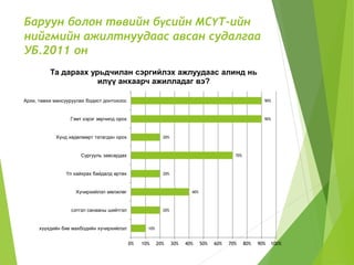 Баруун болон төвийн бүсийн МСҮТ-ийн 
нийгмийн ажилтнуудаас авсан судалгаа 
УБ.2011 он 
Та дараах урьдчилан сэргийлэх ажлуудаас алинд нь 
илүү анхаарч ажилладаг вэ? 
10% 
20% 
40% 
20% 
70% 
20% 
90% 
90% 
0% 10% 20% 30% 40% 50% 60% 70% 80% 90% 100% 
Архи, тамхи мансууруулах бодист донтохоос 
Гэмт хэрэг зөрчилд орох 
Хүнд хөдөлмөрт татагдан орох 
Сургууль завсардах 
Үл хайхрах байдалд өртөх 
Хүчирхийлэл мөлжлөг 
сэтгэл санааны шийтгэл 
хүүхдийн бие махбодийн хүчирхийлэл 
 