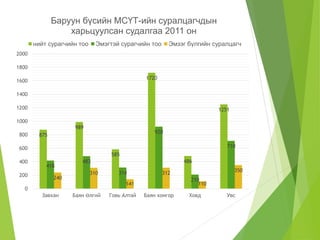 нийт сурагчийн тоо Эмэгтэй сурагчийн тоо Эмзэг бүлгийн суралцагч 
875 
Баруун бүсийн МСҮТ-ийн суралцагчдын 
харьцуулсан судалгаа 2011 он 
989 
585 
1720 
486 
1251 
418 
483 
314 
920 
210 
710 
240 
310 
141 
312 
110 
350 
2000 
1800 
1600 
1400 
1200 
1000 
800 
600 
400 
200 
0 
Завхан Баян Өлгий Говь Алтай Баян хонгор Ховд Увс 
 