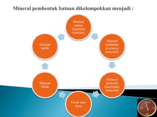 Mineral
utama
(essential
minerals)
Mineral
tambahan
accessory
minerals)
Mineral
penyerta
(secondary
minerals)
Gelas atau
kaca
Mineral
felsik
Mineral
mafik
 