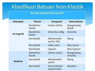 BATUAN SEDIMEN NON-KALSTIK
Kelompok Tekstur Komposisi Nama Batuan
An-organik
Klastik/Non-
Klastik
Calcite, CaCO3 Batugamping
klastik
Klastik/Non-
Klastik
Dolomite, CaMg Dolomite
Non-klastik Mikrokristalin
quartz, SiO2
Rijang
Non-klastik Halite, NaCl Batu Garam
Non-klastik Gypsum Batu Gypsum
Biokimia
Klastik/Non-
Klastik
Calcite, CaCO3 Batugamping
Terumbu
Non-klastik Mikrokristalin
quartz
Rijang
Non-klastik Sisa tumbuhan
yang terubah
Batubara
Klasifikasi Batuan Non-Klastik
 