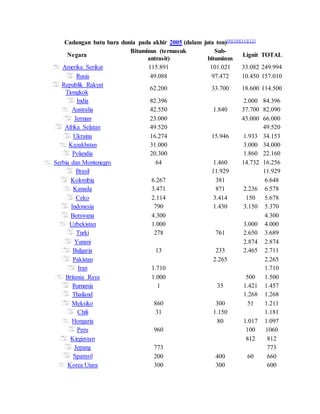 Cadangan batu bara dunia pada akhir 2005 (dalam juta ton)[9][10][11][12]
Negara
Bituminus (termasuk
antrasit)
Sub-
bituminus
Lignit TOTAL
Amerika Serikat 115.891 101.021 33.082 249.994
Rusia 49.088 97.472 10.450 157.010
Republik Rakyat
Tiongkok
62.200 33.700 18.600 114.500
India 82.396 2.000 84.396
Australia 42.550 1.840 37.700 82.090
Jerman 23.000 43.000 66.000
Afrika Selatan 49.520 49.520
Ukraina 16.274 15.946 1.933 34.153
Kazakhstan 31.000 3.000 34.000
Polandia 20.300 1.860 22.160
Serbia dan Montenegro 64 1.460 14.732 16.256
Brasil 11.929 11.929
Kolombia 6.267 381 6.648
Kanada 3.471 871 2.236 6.578
Ceko 2.114 3.414 150 5.678
Indonesia 790 1.430 3.150 5.370
Botswana 4.300 4.300
Uzbekistan 1.000 3.000 4.000
Turki 278 761 2.650 3.689
Yunani 2.874 2.874
Bulgaria 13 233 2.465 2.711
Pakistan 2.265 2.265
Iran 1.710 1.710
Britania Raya 1.000 500 1.500
Rumania 1 35 1.421 1.457
Thailand 1.268 1.268
Meksiko 860 300 51 1.211
Chili 31 1.150 1.181
Hongaria 80 1.017 1.097
Peru 960 100 1060
Kirgizstan 812 812
Jepang 773 773
Spanyol 200 400 60 660
Korea Utara 300 300 600
 