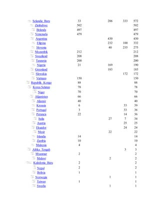 Selandia Baru 33 206 333 572
Zimbabwe 502 502
Belanda 497 497
Venezuela 479 479
Argentina 430 430
Filipina 232 100 332
Slovenia 40 235 275
Mozambik 212 212
Swaziland 208 208
Tanzania 200 200
Nigeria 21 169 190
Greenland 183 183
Slowakia 172 172
Vietnam 150 150
Republik Kongo 88 88
Korea Selatan 78 78
Niger 70 70
Afganistan 66 66
Aljazair 40 40
Kroasia 6 33 39
Portugal 3 33 36
Perancis 22 14 36
Italia 27 7 34
Austria 25 25
Ekuador 24 24
Mesir 22 22
Irlandia 14 14
Zambia 10 10
Malaysia 4 4
Afrika Tengah 3 3
Myanmar 2 2
Malawi 2 2
Kaledonia Baru 2 2
Nepal 2 2
Bolivia 1 1
Norwegia 1 1
Taiwan 1 1
Swedia 1 1
 