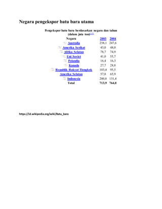 Negara pengekspor batu bara utama
Pengekspor batu bara berdasarkan negara dan tahun
(dalam juta ton)[13]
Negara 2003 2004
Australia 238,1 247,6
Amerika Serikat 43,0 48,0
Afrika Selatan 78,7 74,9
Uni Soviet 41,0 55,7
Polandia 16,4 16,3
Kanada 27,7 28,8
Republik Rakyat Tiongkok 103,4 95,5
Amerika Selatan 57,8 65,9
Indonesia 200,8 131,4
Total 713,9 764,0
https://id.wikipedia.org/wiki/Batu_bara
 