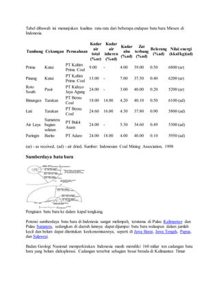 Tabel dibawah ini menunjukan kualitas rata-rata dari beberapa endapan batu bara Miosen di
Indonesia.
Tambang Cekungan Perusahaan
Kadar
air
total
(%ar)
Kadar
air
inheren
(%ad)
Kadar
abu
(%ad)
Zat
terbang
(%ad)
Belerang
(%ad)
Nilai energi
(kkal/kg)(ad)
Prima Kutai
PT Kaltim
Prima Coal
9.00 - 4.00 39.00 0.50 6800 (ar)
Pinang Kutai
PT Kaltim
Prima Coal
13.00 - 7.00 37.50 0.40 6200 (ar)
Roto
South
Pasir
PT Kideco
Jaya Agung
24.00 - 3.00 40.00 0.20 5200 (ar)
Binungan Tarakan
PT Berau
Coal
18.00 14.00 4.20 40.10 0.50 6100 (ad)
Lati Tarakan
PT Berau
Coal
24.60 16.00 4.30 37.80 0.90 5800 (ad)
Air Laya
Sumatera
bagian
selatan
PT Bukit
Asam
24.00 - 5.30 34.60 0.49 5300 (ad)
Paringin Barito PT Adaro 24.00 18.00 4.00 40.00 0.10 5950 (ad)
(ar) - as received, (ad) - air dried, Sumber: Indonesian Coal Mining Association, 1998
Sumberdaya batu bara
Pengisian batu bara ke dalam kapal tongkang.
Potensi sumberdaya batu bara di Indonesia sangat melimpah, terutama di Pulau Kalimantan dan
Pulau Sumatera, sedangkan di daerah lainnya dapat dijumpai batu bara walaupun dalam jumlah
kecil dan belum dapat ditentukan keekonomisannya, seperti di Jawa Barat, Jawa Tengah, Papua,
dan Sulawesi.
Badan Geologi Nasional memperkirakan Indonesia masih memiliki 160 miliar ton cadangan batu
bara yang belum dieksplorasi. Cadangan tersebut sebagian besar berada di Kalimantan Timur
 