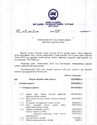 HPrcnHftH TejieejierwpflH xypjiwh
TOITOOJI
M oHbi caoiatH <*jj oflep flvraao <>r,f v l _____ f,v.y v YnaanSaaTap xcrr
r “i
"HMtfcnanviiiH 2015 ohm receBT naiwanT,
eepnnenT opyynax Tyxaw
MoHron yncbiH T6cbmmh Tyxafi xyynwtfH 64.1.2 flyraap 3aanT, 3acar 3axnpraa,
HyTar flaBcrapMMH hsdk, TyyHMtf yflMpflnarbiH Tyxaii xyynwfiH 18.1.2 flaxb 3aanT, MoHron
yncbiH 2015 ohh t6Cbmmh Tyxaw xyynbfl HsivisnT, eepnnenT opyynax Tyxaw xyynwPtr Tyc
Tyc YHflacnsH TOfTOOXHb:
Harflyraap 3yfui. HuMcnsnntiH 2015 OHbi 6aTnarflcaH TeneBnereeHfl flapaax
H3M3nT, eepMnenTMMr opyyncyraw.
Har.HMtfcnsnMMH 2015 OHbi tbcbmmh opnorbm hm^t ayh, opnorbiH Hap TepnwMH
x3M>K33r flop flypflcaHaap 6aiancyraii.
A/fl XOTblH T0 CBMMH HMMT opnoro
1. TecBHMH opnoro
/MflHraH Terpereep/
532786593.2
525320521.5
1.1 TaTsapbiH opnoro 441106720.0
1.1.1
1.1.2
1.1.3
1.1.4
1.1.5
1;1.6
1.17
TYYHT3M aflnnTraxLjannH xenc SonoH
opnorbiH an6aH TaTBap
XyBb xyHMM opnorbiH an6aH TaTBapbiH 6ynaaH
onronT
Yn xeflnex 3fl xepeHrnwH an6aH TaTBap
Abto TaaBpniiH 5onoH eepee asarM
xaparcnuMH anSaH TaTBap
Ta3pbiH TenSopMMH opnoro
YyH33c: Ta3pbiH TenSep
flyyflnara xyflanflaa, Tecen coHroH
ujanrapyynanT
yc aujnrnacHbi TenSep
Ofirooc MOfl aiunrnacHbi Ten6ep
324193100.0
-24700000.0
36086400.0
22573700.0
79951000.0
28300000.0
51651000.0
2970000.0
32520.0
 