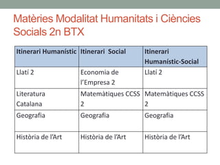 Matèries Modalitat Humanitats i Ciències
Socials 2n BTX
Itinerari Humanístic Itinerari Social Itinerari
Humanístic-Social
Llatí 2 Economia de
l’Empresa 2
Llatí 2
Literatura
Catalana
Matemàtiques CCSS
2
Matemàtiques CCSS
2
Geografia Geografia Geografia
Història de l’Art Història de l’Art Història de l’Art
 