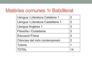 Matèries comunes 1r Batxillerat
Llengua i Literatura Catalana 1 2
Llengua i Literatura Castellana 1 2
Llengua Anglesa 1 3
Filosofia i Ciutadania 2
Educació Física 2
Ciències del món contemporani 2
Tutoria 1
TOTAL 14
 