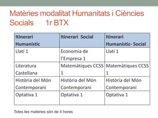 Matèries modalitat Humanitats i Ciències
Socials 1r BTX
Itinerari
Humanístic
Itinerari Social Itinerari
Humanístic- Social
Llatí 1 Economia de
l’Empresa 1
Llatí 1
Literatura
Castellana
Matemàtiques CCSS
1
Matemàtiques CCSS
1
Història del Món
Contemporani
Història del Món
Contemporani
Història del Món
Contemporani
Optativa 1 Optativa 1 Optativa 1
Totes les matèries són de 4 hores
 