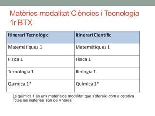 Matèries modalitat Ciències i Tecnologia
1r BTX
Itinerari Tecnològic Itinerari Científic
Matemàtiques 1 Matemàtiques 1
Física 1 Física 1
Tecnologia 1 Biologia 1
Química 1* Química 1*
La química 1 és una matèria de modalitat que s’ofereix com a optativa
Totes les matèries són de 4 hores
 