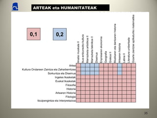 3535
ARTEAK eta HUMANITATEAK
 
