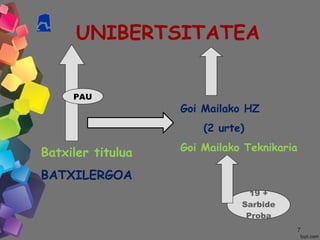77
UNIBERTSITATEA
Batxiler titulua
BATXILERGOA
Goi Mailako HZ
(2 urte)
Goi Mailako Teknikaria
PAU
19 +
Sarbide
Proba
 