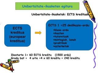 Unibertsitate-ikasketak: ECTS kredituakUnibertsitate-ikasketak: ECTS kredituak
´
ECTS
kreditua
(europear
kreditua)
ECTS 1 =25 dedikazio-ordu:
•klase-ordu
•ikasten
•tutoretzak
•mintegiak, lanak
•praktikak
•azterketak
Ikasturte 1= 60 ECTS kreditu (1500 ordu)
Gradu bat = 4 urte =4 x 60 kreditu = 240 kreditu
Unibertsitate-ikasketen egitura
 