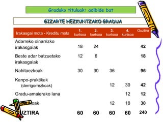 Irakasgai mota - Kreditu mota
1.
kurtsoa
2.
kurtsoa
3.
kurtsoa
4.
kurtsoa
Guztira
Adarreko oinarrizko
irakasgaiak 18 24 42
Beste adar batzuetako
irakasgaiak
12 6 18
Nahitaezkoak 30 30 36 96
Kanpo-praktikak
(derrigorrezkoak) 12 30 42
Gradu-amaierako lana 12 12
Hautazkoak 12 18 30
GUZTIRA 60 60 60 60 240
GIZARTE HEZKUNTZAKO GRADUAGIZARTE HEZKUNTZAKO GRADUAGIZARTE HEZKUNTZAKO GRADUAGIZARTE HEZKUNTZAKO GRADUA
Graduko tituluak: adibide bat
 