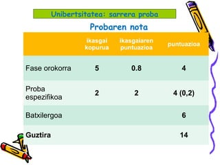 ikasgai
kopurua
ikasgaiaren
puntuazioa
puntuazioa
Fase orokorra 5 0.8 4
Proba
espezifikoa
2 2 4 (0,2)
Batxilergoa 6
Guztira 14
Probaren nota
Unibertsitatea: sarrera proba
 