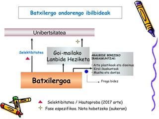 Batxilergoa
Unibertsitatea
Selektibitatea Goi-mailako
Lanbide Heziketa
ARAUBIDE BEREZIKO
IRAKASKUNTZAK:
• Arte plastikoak eta diseinua
• Kirol-ikaskuntzak
• Musika eta dantza
Selektibitatea / Hautaproba (2017 arte)
Fase espezifikoa. Nota hobetzeko (aukeran)
Froga bidez
Batxilergo ondorengo ibilbideak
 