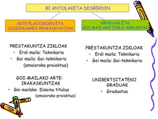 PRESTAKUNTZA ZIKLOAK
• Erdi maila: Teknikaria
• Goi maila: Goi-teknikaria
(amaierako proiektua)
GOI-MAILAKO ARTE-
IRAKASKUNTZAK
• Goi mailako Diseinu titulua
(amaierako proiektua)
PRESTAKUNTZA ZIKLOAK
• Erdi maila: Teknikaria
• Goi maila: Goi-teknikaria
UNIBERTSITATEKO
GRADUAK
• Graduatua
ARTE PLASTIKOEN ETA
DISEINUAREN IRAKASKUNTZAK
GRADUAK ETA
GOI MAILAKO ZIKLO ARRUNTAK
BI ANTOLAKETA DESBERDIN
 