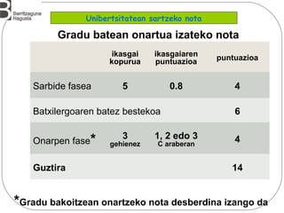 ikasgai
kopurua
ikasgaiaren
puntuazioa puntuazioa
Sarbide fasea 5 0.8 4
Batxilergoaren batez bestekoa 6
Onarpen fase* 3
gehienez
1, 2 edo 3
C araberan
4
Guztira 14
Gradu batean onartua izateko nota
*Gradu bakoitzean onartzeko nota desberdina izango da
Unibertsitatean sartzeko nota
 