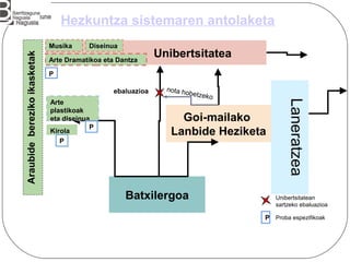 Hezkuntza sistemaren antolaketa
Unibertsitatea
Batxilergoa
Goi-mailako
Lanbide Heziketa
Unibertsitatean
sartzeko ebaluazioa
ebaluazioa
Laneratzea
Araubideberezikoikasketak
Musika
Arte Dramatikoa eta Dantza
P Proba espezifikoak
Diseinua
P
P
nota hobetzeko
Kirola
Arte
plastikoak
eta diseinua
P
P
 