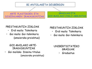 PRESTAKUNTZA ZIKLOAK
• Erdi maila: Teknikaria
• Goi maila: Goi-teknikaria
(amaierako proiektua)
GOI-MAILAKO ARTE-
IRAKASKUNTZAK
• Goi mailako Diseinu titulua
(amaierako proiektua)
PRESTAKUNTZA ZIKLOAK
• Erdi maila: Teknikaria
• Goi maila: Goi-teknikaria
UNIBERTSITATEKO
GRADUAK
• Graduatua
GRADUAK ETA
GOI MAILAKO ZIKLO ARRUNTAK
BI ANTOLAKETA DESBERDIN
ARTE PLASTIKOEN ETA
DISEINUAREN IRAKASKUNTZAK
 
