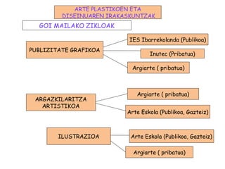ILUSTRAZIOA
PUBLIZITATE GRAFIKOA
IES Ibarrekolanda (Publikoa)
Arte Eskola (Publikoa, Gazteiz)
Argiarte ( pribatua)
ARGAZKILARITZA
ARTISTIKOA
Arte Eskola (Publikoa, Gazteiz)
Inutec (Pribatua)
Argiarte ( pribatua)
Argiarte ( pribatua)
GOI MAILAKO ZIKLOAK
ARTE PLASTIKOEN ETA
DISEINUAREN IRAKASKUNTZAK
 