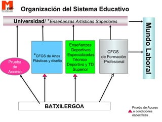 Organización del Sistema Educativo
BATXILERGOA
Universidad/ *Enseñanzas Artísticas Superiores
CFGS
de Formación
Profesional
Prueba de Acceso
o condiciones
específicas
MundoLaboral
Enseñanzas
Deportivas
Especializadas
Técnico
Deportivo y TD
Superior
*CFGS de Artes
Plásticas y diseñoPrueba
de
Acceso
 