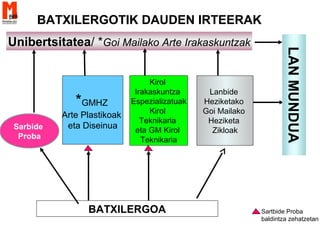BATXILERGOTIK DAUDEN IRTEERAK
BATXILERGOA
Unibertsitatea/ *Goi Mailako Arte Irakaskuntzak
Lanbide
Heziketako
Goi Mailako
Heziketa
Zikloak
Sartbide Proba
baldintza zehatzetan
LANMUNDUA
Kirol
Irakaskuntza
Espezializatuak
Kirol
Teknikaria
eta GM Kirol
Teknikaria
*GMHZ
Arte Plastikoak
eta DiseinuaSarbide
Proba
 