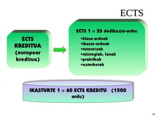 38
ECTSECTS
KREDIKREDI
TUATUA
IKASTURTE 1 = 60 ECTS KREDITU (1500
ordu)
IKASTURTE 1 = 60 ECTS KREDITU (1500
ordu)
´ ECTS
KREDITUA
(europear
kreditua)
ECTS 1 = 25 dedikazio-ordu:
•klase-orduak
•ikaste-orduak
•tutoretzak
•mintegiak, lanak
•praktikak
•azterketak
 