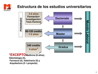 4
Estructura de los estudios universitarios
MundoLaboral
POSGRADO
*EXCEPTOMedicina (6 años),
Odontologia (5),
Farmacia (5), Veterinaria (5) y
Arquitectura (5 + proyecto)
3-4 años
Formación+
Investigación+
Tesis Doctoral
Doctorado
Master
Gradua
60-120 credito
1-2 años
240 credito
4 años*
 