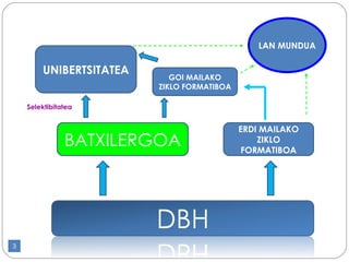 ERDI MAILAKO ZIKLO FORMATIBOA BATXILERGOA UNIBERTSITATEA GOI MAILAKO ZIKLO FORMATIBOA Selektibitatea LAN MUNDUA 