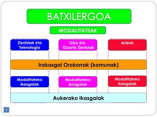 MODALITATEAK Zientziak eta Teknologia Giza eta  Gizarte Zientziak Arteak Irakasgai Orokorrak (komunak) Modalitateko ikasgaiak Modalitateko ikasgaiak Modalitateko ikasgaiak Aukerako ikasgaiak 