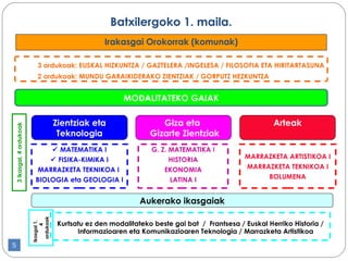 3 ordukoak: EUSKAL HIZKUNTZA / GAZTELERA /INGELESA / FILOSOFIA ETA HIRITARTASUNA  2 ordukoak: MUNDU GARAIKIDERAKO ZIENTZIAK / GORPUTZ HEZKUNTZA Irakasgai Orokorrak (komunak) Aukerako ikasgaiak Zientziak eta Teknologia Giza eta  Gizarte Zientziak    MATEMATIKA I    FISIKA-KIMIKA I MARRAZKETA TEKNIKOA I  BIOLOGIA eta GEOLOGIA I Arteak G. Z. MATEMATIKA  I HISTORIA EKONOMIA LATINA I MARRAZKETA ARTISTIKOA I MARRAZKETA TEKNIKOA I BOLUMENA 3 ikasgai, 4 ordukoak Kurtsatu ez den modalitateko beste gai bat  /  Frantsesa / Euskal Herriko Historia / Informazioaren eta Komunikazioaren Teknologia / Marrazketa Artistikoa ikasgai 1,  4  ordukoak Batxilergoko 1. maila. MODALITATEKO GAIAK 