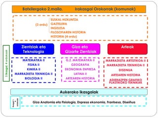 EUSKAL HIZKUNTZA GAZTELERA  INGELESA  FILOSOFIAREN HISTORIA HISTORIA (4 ordu) Batxilergoko 2.maila.  Irakasgai Orokorrak (komunak) Zientziak eta Teknologia Giza eta  Gizarte Zientziak MATEMATIKA II FISIKA II KIMIKA II MARRAZKETA TEKNIKOA II BIOLOGIA II Arteak G.Z. MATEMATIKA II GEOGRAFIA EKONOMIA ENPRESA LATINA II ARTEAREN HISTORIA Aukerako ikasgaiak 3  ikasgai , 4 ordukoak Giza Anatomia eta Fisiologia, Enpresa ekonomia, Frantsesa, Diseiñua ikasgai 1,  4  ordukoak (3 ordu) MARRAZKETA ARTISTIKOA II MARRAZKETA TEKNIKOA II DISEINUA ARTEAREN HISTORIA ADIERAZPEN GRAFIKO PLASTIKOKO TEKNIKAK 